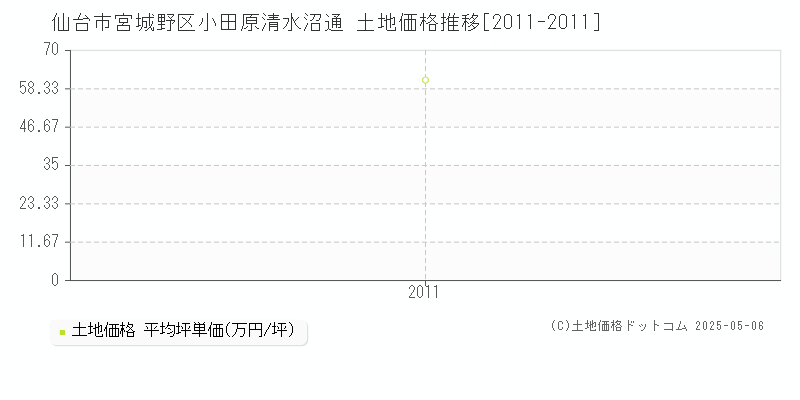 小田原清水沼通(仙台市宮城野区)の土地価格推移グラフ(坪単価)[2011-2011年]