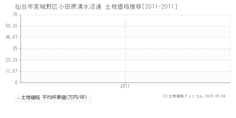 仙台市宮城野区小田原清水沼通の土地価格推移グラフ 