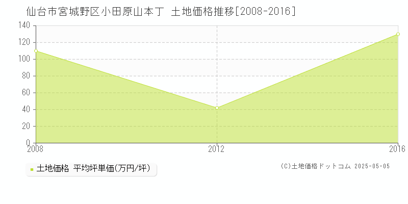 小田原山本丁(仙台市宮城野区)の土地価格推移グラフ(坪単価)[2008-2016年]