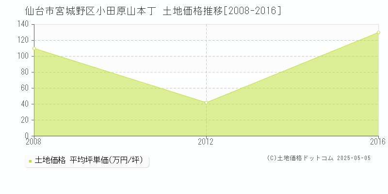 仙台市宮城野区小田原山本丁の土地価格推移グラフ 