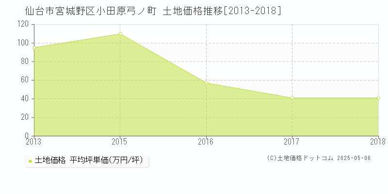 小田原弓ノ町(仙台市宮城野区)の土地価格推移グラフ(坪単価)[2013-2018年]