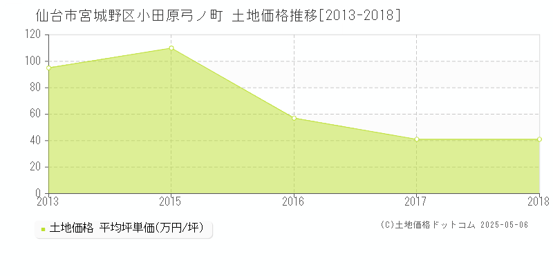 仙台市宮城野区小田原弓ノ町の土地価格推移グラフ 