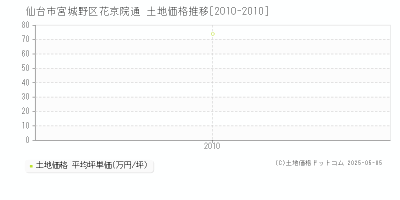 花京院通(仙台市宮城野区)の土地価格推移グラフ(坪単価)[2010-2010年]