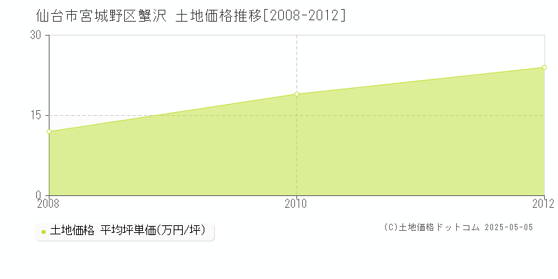 蟹沢(仙台市宮城野区)の土地価格推移グラフ(坪単価)[2008-2012年]