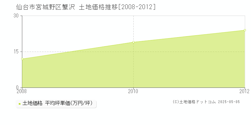 仙台市宮城野区蟹沢の土地価格推移グラフ 