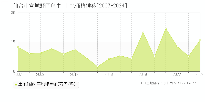 仙台市宮城野区蒲生の土地価格推移グラフ 