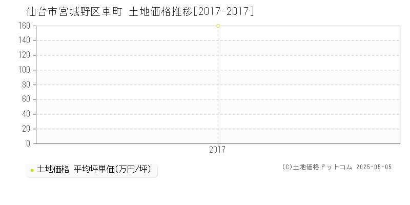 仙台市宮城野区車町の土地価格推移グラフ 