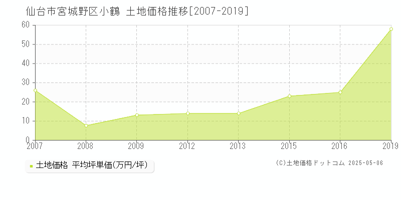 小鶴(仙台市宮城野区)の土地価格推移グラフ(坪単価)[2007-2019年]