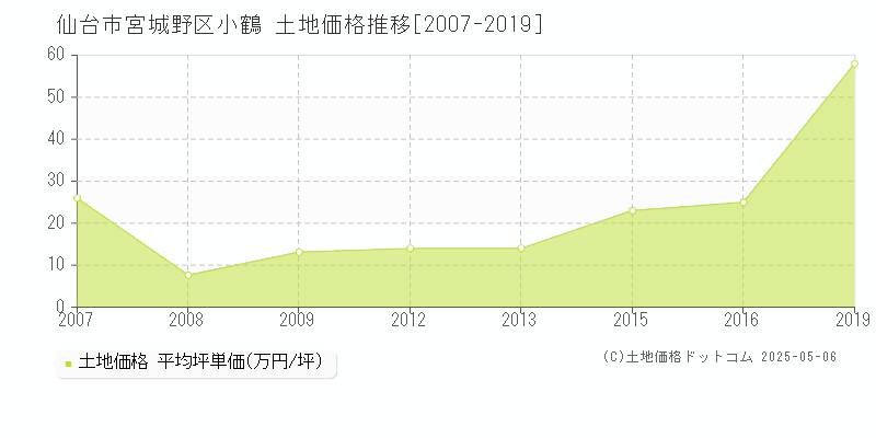 仙台市宮城野区小鶴の土地価格推移グラフ 