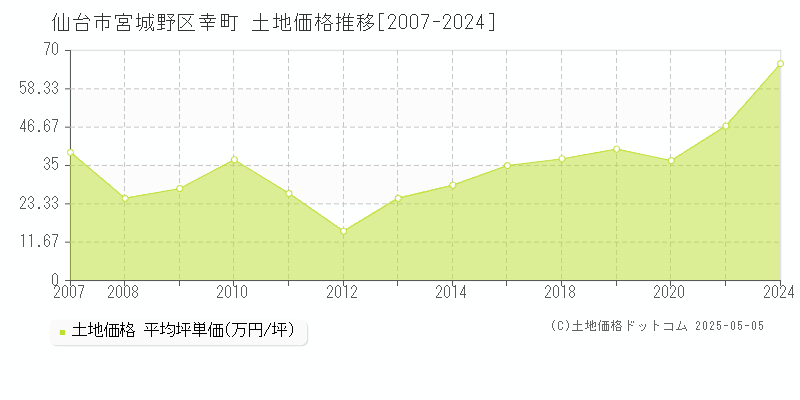 幸町(仙台市宮城野区)の土地価格推移グラフ(坪単価)[2007-2024年]