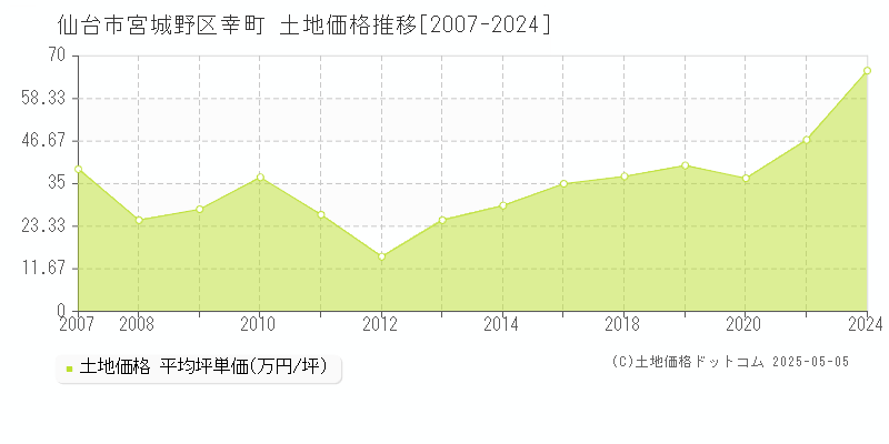 仙台市宮城野区幸町の土地価格推移グラフ 