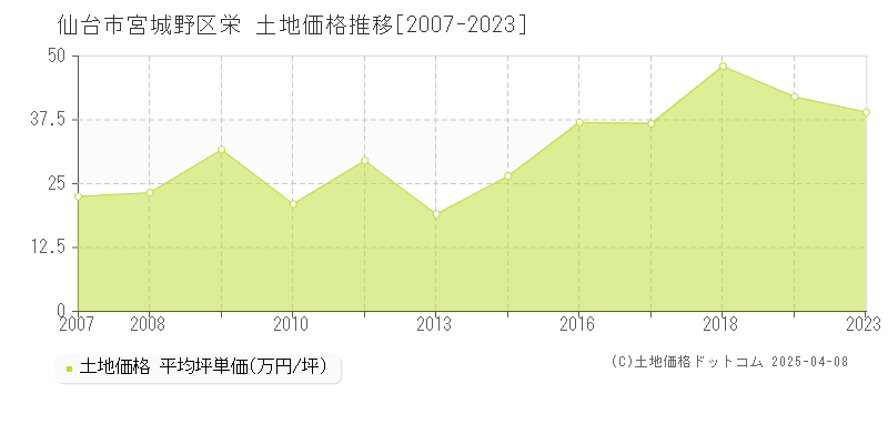 仙台市宮城野区栄の土地取引事例推移グラフ 