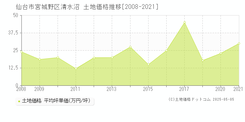 清水沼(仙台市宮城野区)の土地価格推移グラフ(坪単価)[2008-2021年]