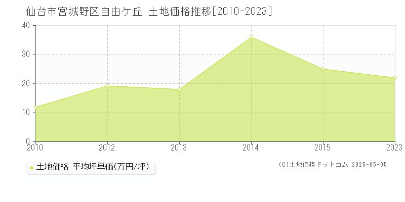 自由ケ丘(仙台市宮城野区)の土地価格推移グラフ(坪単価)[2010-2023年]