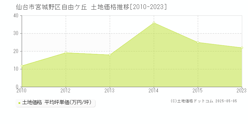 仙台市宮城野区自由ケ丘の土地取引価格推移グラフ 