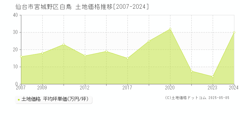白鳥(仙台市宮城野区)の土地価格推移グラフ(坪単価)[2007-2024年]