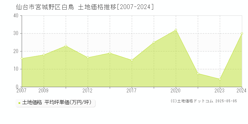 仙台市宮城野区白鳥の土地価格推移グラフ 