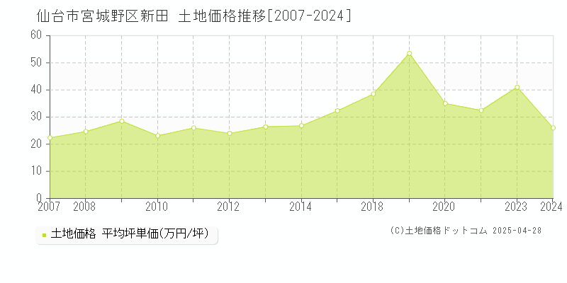 仙台市宮城野区新田の土地価格推移グラフ 