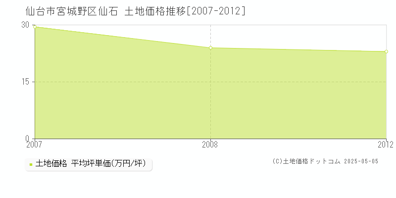 仙石(仙台市宮城野区)の土地価格推移グラフ(坪単価)[2007-2012年]