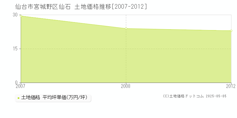 仙台市宮城野区仙石の土地価格推移グラフ 