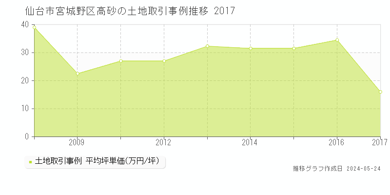 仙台市宮城野区高砂の土地価格推移グラフ 
