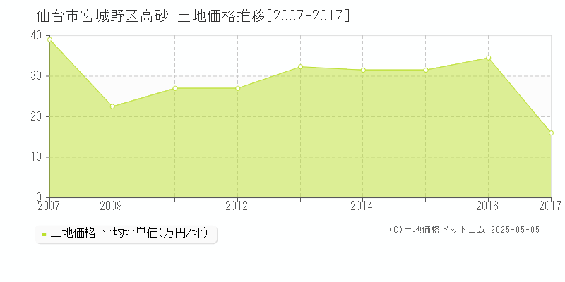 高砂(仙台市宮城野区)の土地価格推移グラフ(坪単価)[2007-2017年]