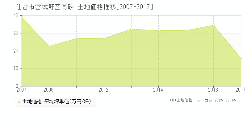 仙台市宮城野区高砂の土地価格推移グラフ 