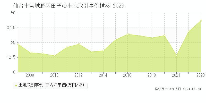 仙台市宮城野区田子の土地価格推移グラフ 