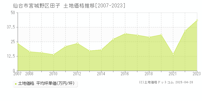 仙台市宮城野区田子の土地取引事例推移グラフ 