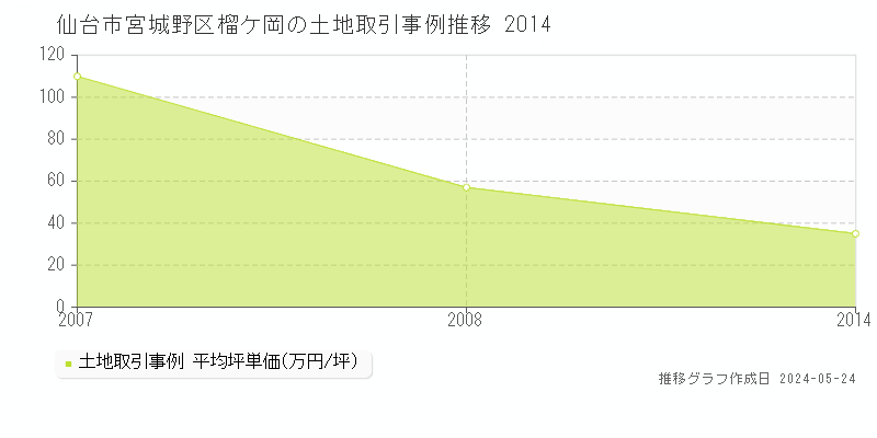 仙台市宮城野区榴ケ岡の土地価格推移グラフ 