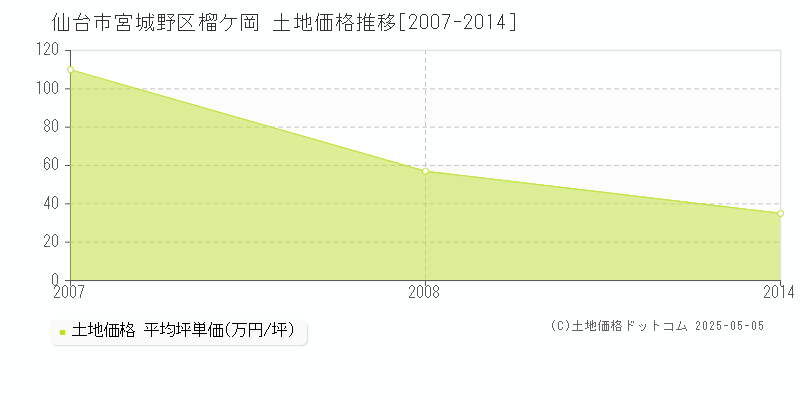 榴ケ岡(仙台市宮城野区)の土地価格推移グラフ(坪単価)[2007-2014年]