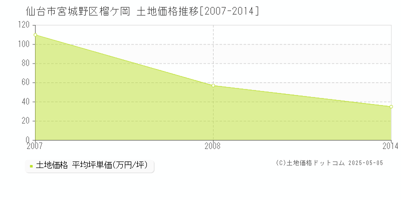 仙台市宮城野区榴ケ岡の土地価格推移グラフ 