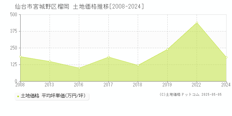 榴岡(仙台市宮城野区)の土地価格推移グラフ(坪単価)[2008-2024年]