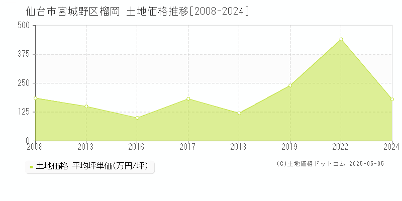 仙台市宮城野区榴岡の土地価格推移グラフ 