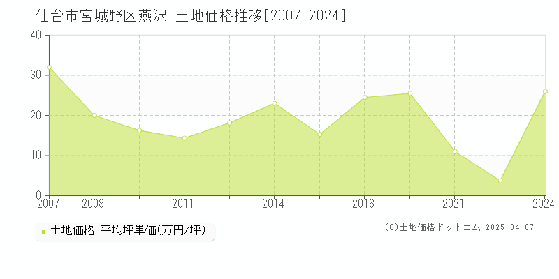 仙台市宮城野区燕沢の土地価格推移グラフ 