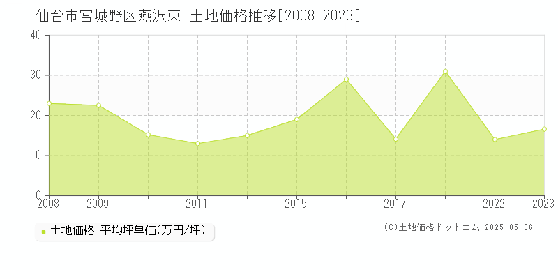 燕沢東(仙台市宮城野区)の土地価格推移グラフ(坪単価)[2008-2023年]