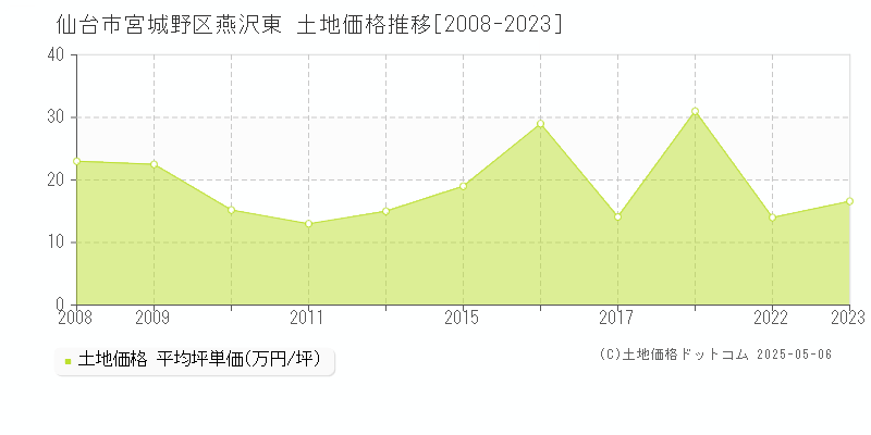 仙台市宮城野区燕沢東の土地価格推移グラフ 