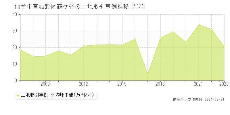 仙台市宮城野区鶴ケ谷の土地取引価格推移グラフ 