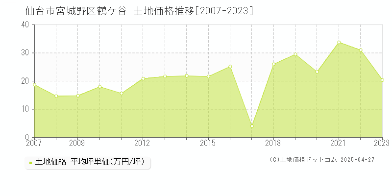 仙台市宮城野区鶴ケ谷の土地取引価格推移グラフ 