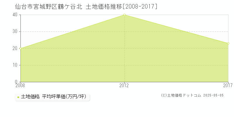 鶴ケ谷北(仙台市宮城野区)の土地価格推移グラフ(坪単価)[2008-2017年]