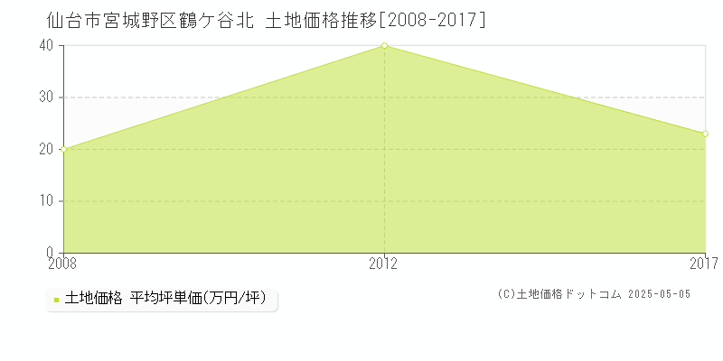 仙台市宮城野区鶴ケ谷北の土地価格推移グラフ 