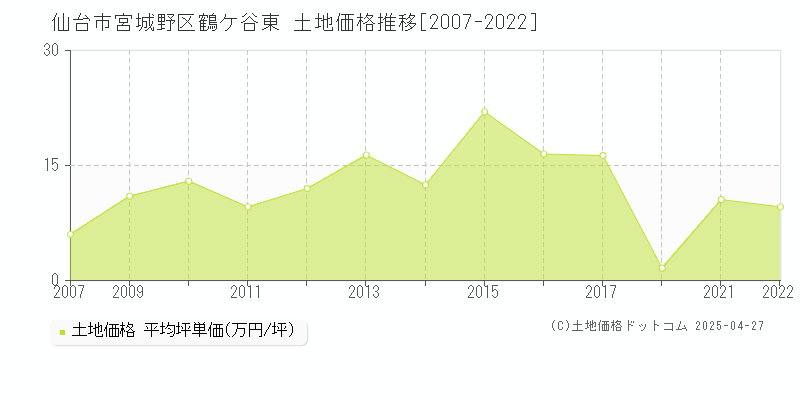 仙台市宮城野区鶴ケ谷東の土地価格推移グラフ 