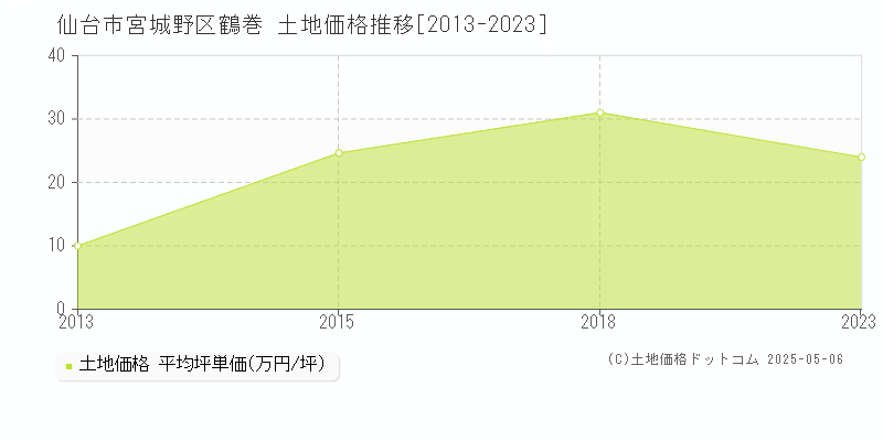 鶴巻(仙台市宮城野区)の土地価格推移グラフ(坪単価)[2013-2023年]