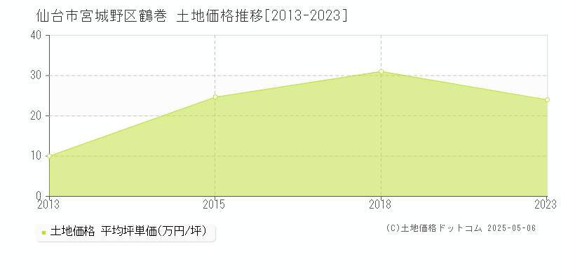 仙台市宮城野区鶴巻の土地価格推移グラフ 