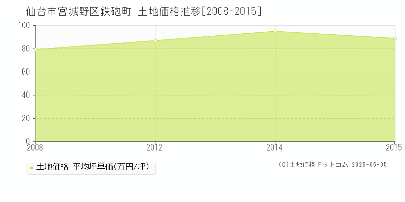 鉄砲町(仙台市宮城野区)の土地価格推移グラフ(坪単価)[2008-2015年]