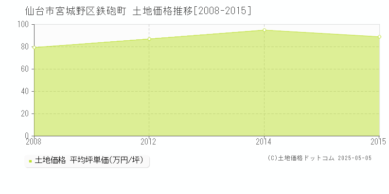 仙台市宮城野区鉄砲町の土地価格推移グラフ 