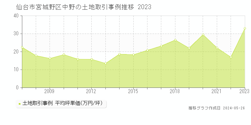 仙台市宮城野区中野の土地取引事例推移グラフ 