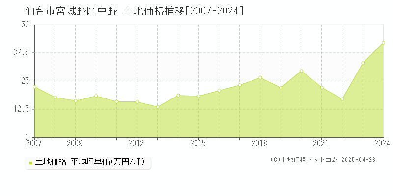 仙台市宮城野区中野の土地取引事例推移グラフ 