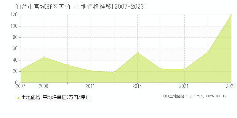 苦竹(仙台市宮城野区)の土地価格推移グラフ(坪単価)[2007-2023年]