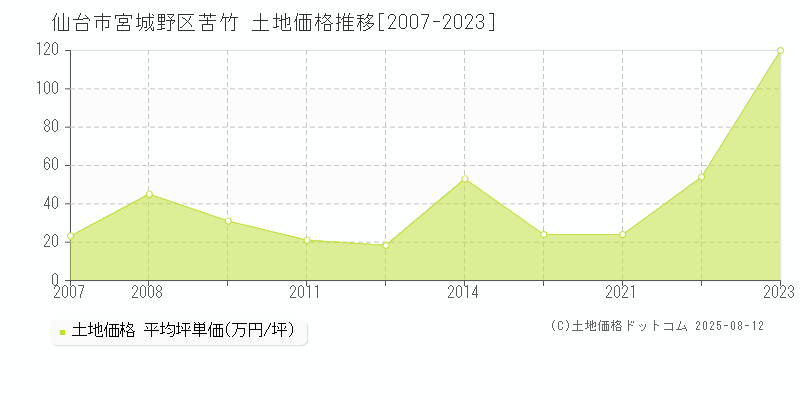 仙台市宮城野区苦竹の土地取引事例推移グラフ 